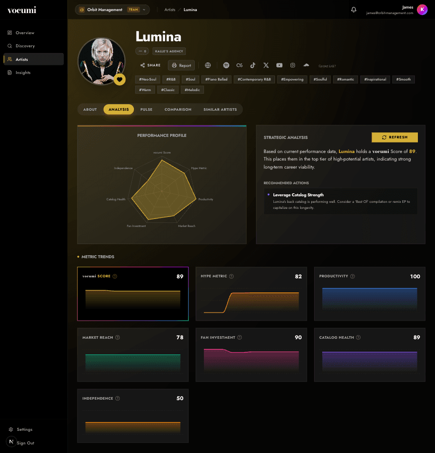 vocumi Artist Analysis — the data that powers every report