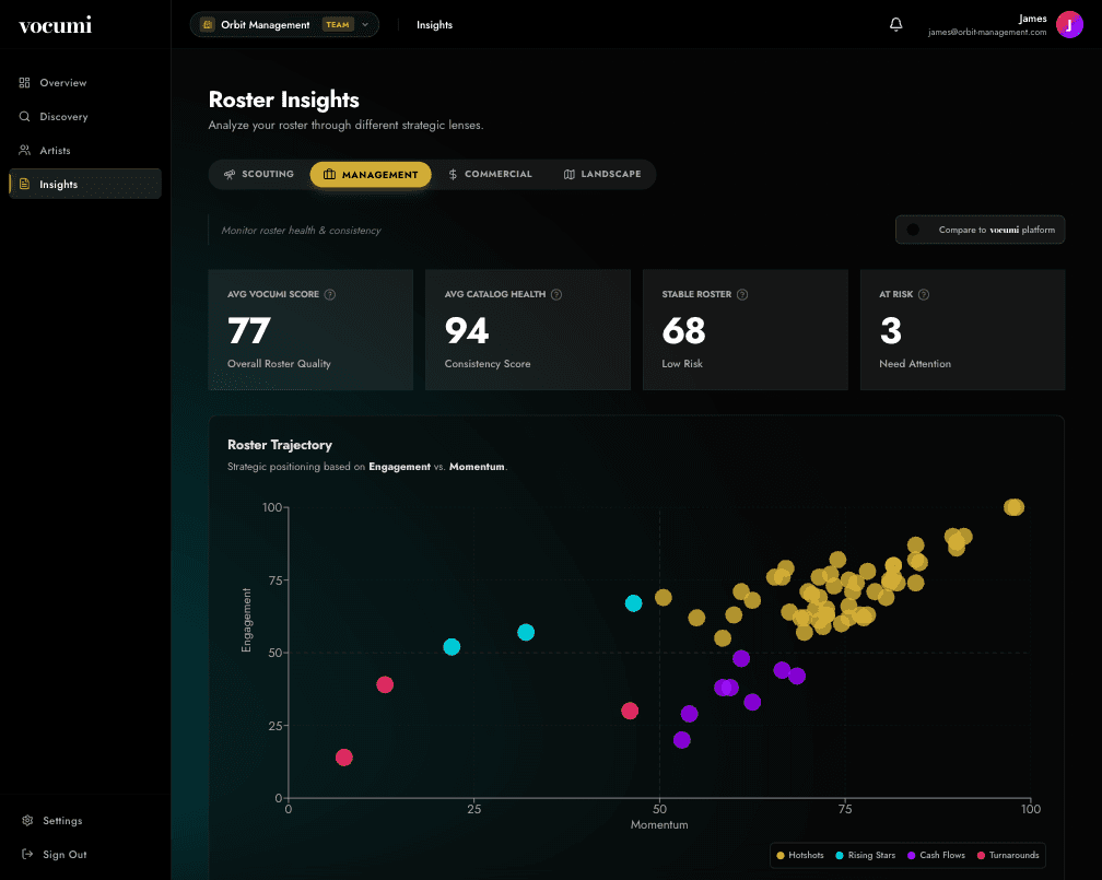 Roster Insights — Management Lens showing at-risk artists