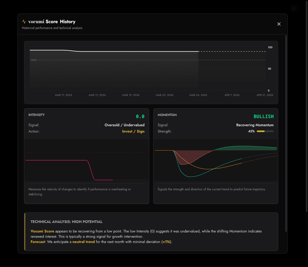 vocumi technical analysis dashboard showing Intensity and Momentum indicators for artist growth data